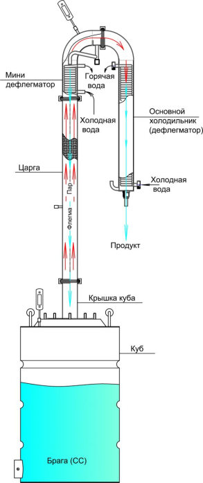 Схема работы бражной колонны